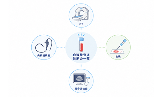 がんは血液検査で調べられる?検査の種類や他の検査との違いを分かりやすく解説