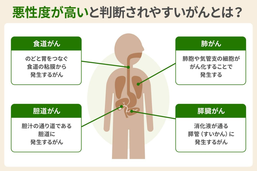 悪性度が高いと判断されやすいがんとは？