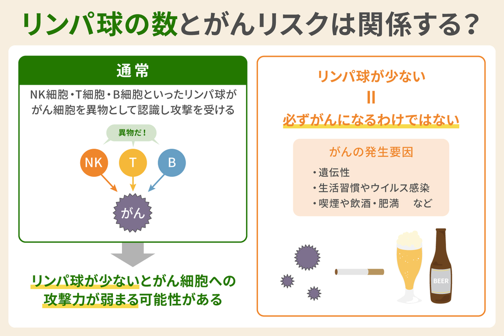 リンパ球の数とがんリスクは関係する?