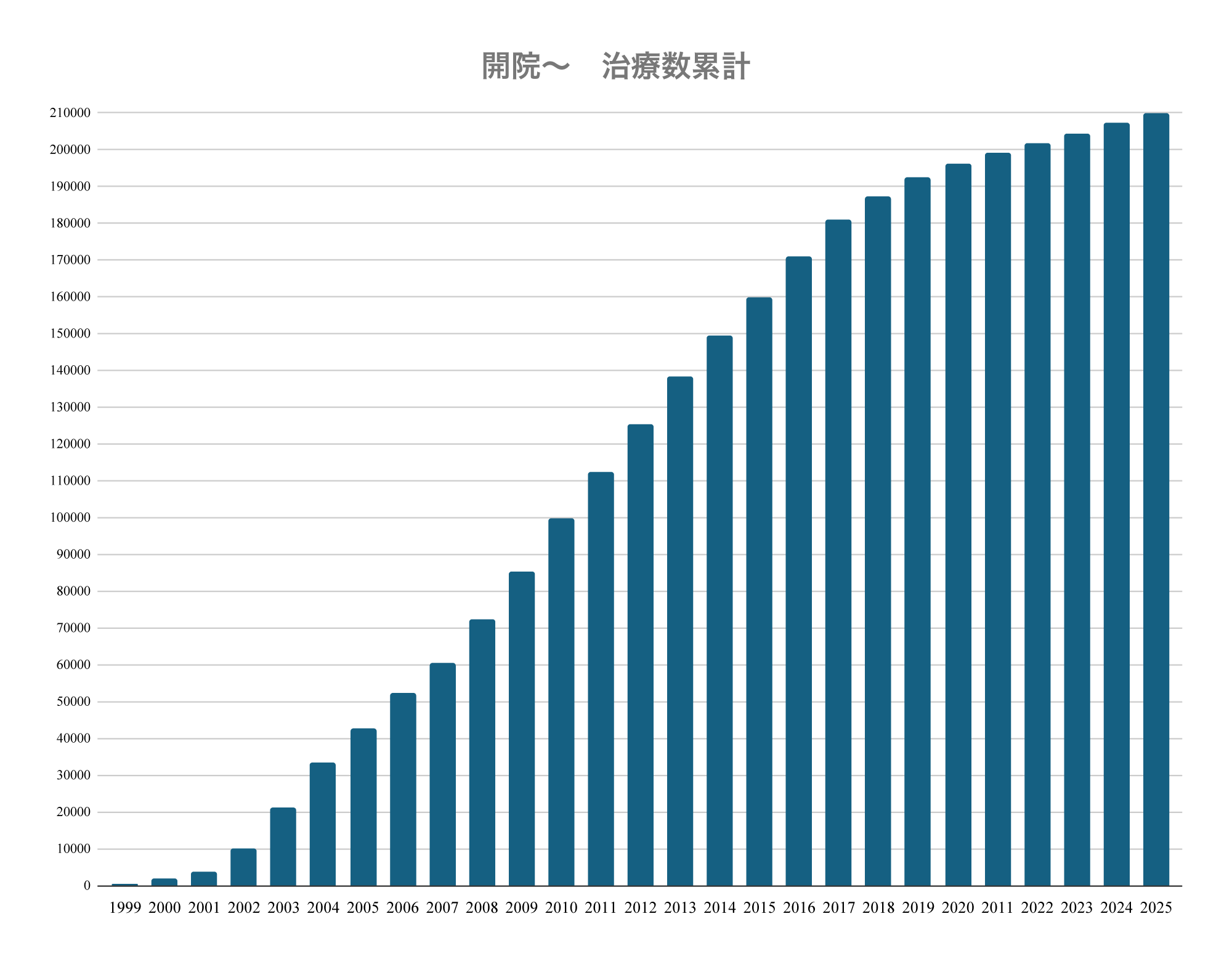 開院~2025年9月末 治療数累計